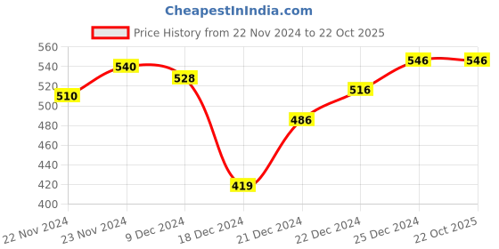 tatacliq.com Dreamz by Pantaloons Grey Cotton Printed T-Shirt dreamz by pantaloons Price History Graph from 22 Nov 2024 to 21 Oct 2025