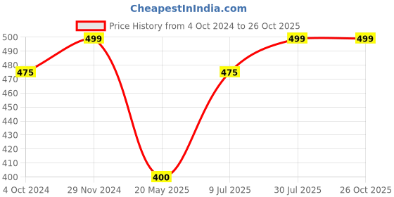tatacliq.com Dreamz by Pantaloons Grey Cotton Printed T-Shirt dreamz by pantaloons Price History Graph from 4 Oct 2024 to 26 Oct 2025