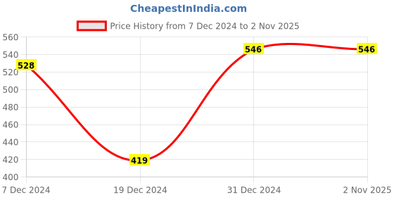 tatacliq.com Dreamz by Pantaloons Grey Cotton Printed T-Shirt dreamz by pantaloons Price History Graph from 7 Dec 2024 to 1 Nov 2025