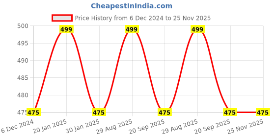 tatacliq.com Dreamz by Pantaloons Grey Cotton Printed T-Shirt dreamz by pantaloons Price History Graph from 6 Dec 2024 to 24 Nov 2025