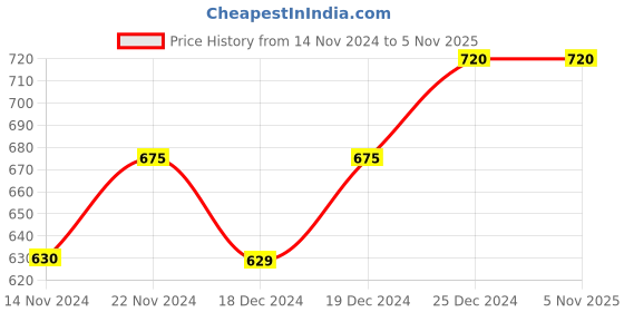 tatacliq.com Dreamz by Pantaloons Grey Cotton Printed T-Shirt & Capris Set dreamz by pantaloons Price History Graph from 14 Nov 2024 to 4 Nov 2025