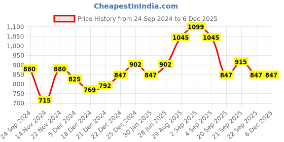 tatacliq.com Dreamz by Pantaloons Grey Cotton Printed Top Pyjama Set dreamz by pantaloons Price History Graph from 24 Sep 2024 to 5 Dec 2025