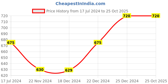 tatacliq.com Dreamz by Pantaloons Grey Cotton Printed Top Shorts Set dreamz by pantaloons Price History Graph from 17 Jul 2024 to 25 Oct 2025