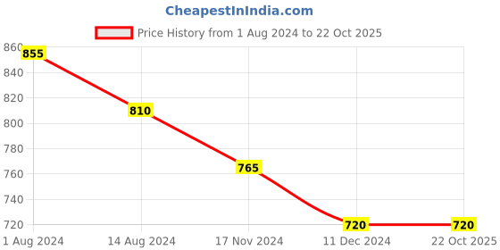 tatacliq.com Dreamz by Pantaloons Grey Cotton Sleep Tees dreamz by pantaloons Price History Graph from 1 Aug 2024 to 21 Oct 2025