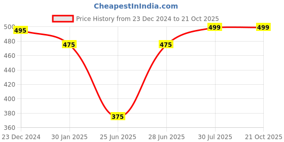tatacliq.com Dreamz by Pantaloons Grey Cotton Striped Shorts dreamz by pantaloons Price History Graph from 23 Dec 2024 to 20 Oct 2025