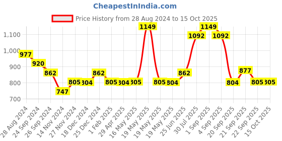 tatacliq.com Dreamz by Pantaloons Grey Cream Cotton Printed Pyjamas dreamz by pantaloons Price History Graph from 28 Aug 2024 to 15 Oct 2025