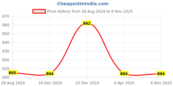 tatacliq.com Dreamz by Pantaloons Grey Green Cotton Printed Pyjamas dreamz by pantaloons Price History Graph from 28 Aug 2024 to 6 Nov 2025