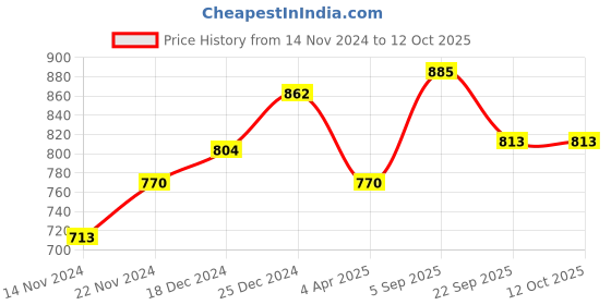 tatacliq.com Dreamz by Pantaloons Grey Peach Cotton Printed Pyjamas dreamz by pantaloons Price History Graph from 14 Nov 2024 to 12 Oct 2025