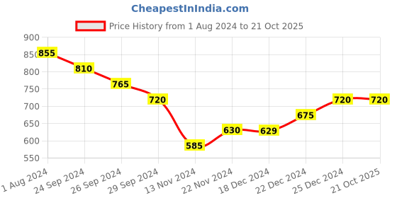 tatacliq.com Dreamz by Pantaloons Grey Pink Cotton Graphic Print T-Shirt Shorts Set dreamz by pantaloons Price History Graph from 1 Aug 2024 to 20 Oct 2025