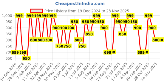 tatacliq.com Dreamz by Pantaloons Grey Print Pyjama dreamz by pantaloons Price History Graph from 19 Dec 2024 to 22 Nov 2025