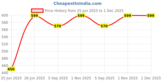 tatacliq.com Dreamz by Pantaloons Grey Printed Capris dreamz by pantaloons Price History Graph from 25 Jun 2025 to 1 Dec 2025
