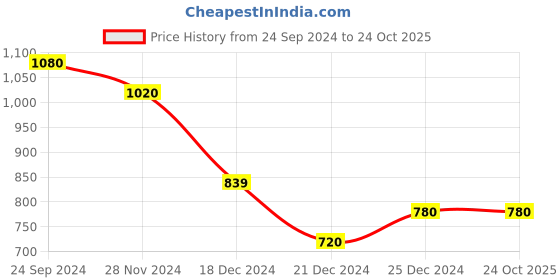 tatacliq.com Dreamz by Pantaloons Grey Printed Nighty dreamz by pantaloons Price History Graph from 24 Sep 2024 to 24 Oct 2025