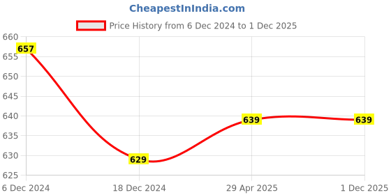 tatacliq.com Dreamz by Pantaloons Grey Printed Pyjamas dreamz by pantaloons Price History Graph from 6 Dec 2024 to 1 Dec 2025