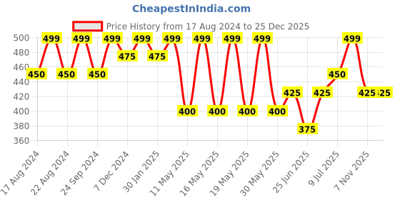 tatacliq.com Dreamz by Pantaloons Grey Printed T-Shirt dreamz by pantaloons Price History Graph from 17 Aug 2024 to 25 Dec 2025