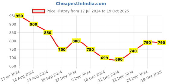 tatacliq.com Dreamz by Pantaloons Grey Purple Cotton Top Shorts Set dreamz by pantaloons Price History Graph from 17 Jul 2024 to 19 Oct 2025