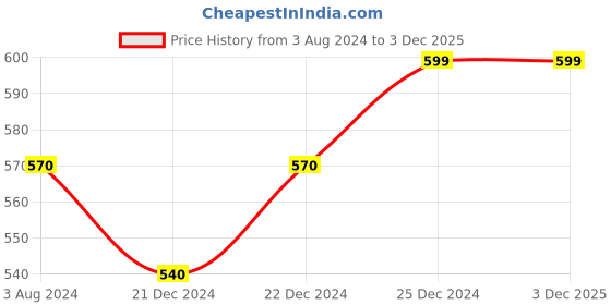 tatacliq.com Dreamz by Pantaloons Grey Regular Fit Tank Top dreamz by pantaloons Price History Graph from 3 Aug 2024 to 3 Dec 2025