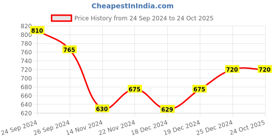 tatacliq.com Dreamz by Pantaloons Grey White Cotton Chequered Top Shorts Set dreamz by pantaloons Price History Graph from 24 Sep 2024 to 23 Oct 2025
