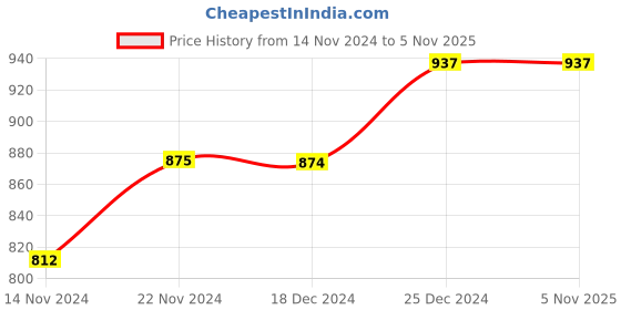 tatacliq.com Dreamz by Pantaloons Grey Yellow Cotton Printed Pyjamas dreamz by pantaloons Price History Graph from 14 Nov 2024 to 4 Nov 2025