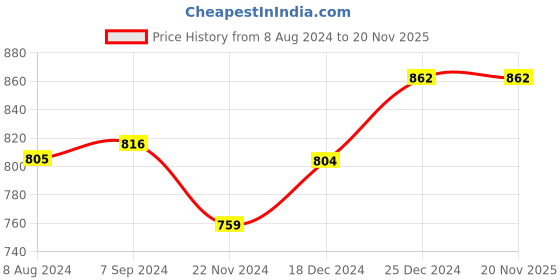 tatacliq.com Dreamz by Pantaloons Grey Yellow Cotton Printed Pyjamas dreamz by pantaloons Price History Graph from 8 Aug 2024 to 20 Nov 2025