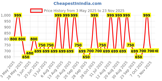 tatacliq.com Dreamz by Pantaloons Hemp Shorts Set dreamz by pantaloons Price History Graph from 3 May 2025 to 22 Nov 2025