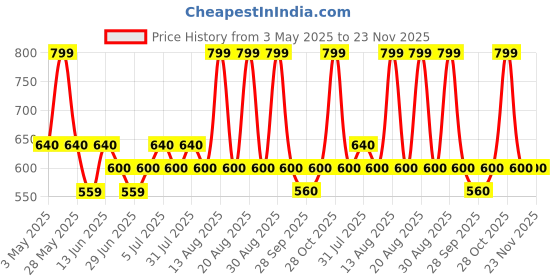 tatacliq.com Dreamz by Pantaloons Hemp Sleep Tee dreamz by pantaloons Price History Graph from 3 May 2025 to 23 Nov 2025