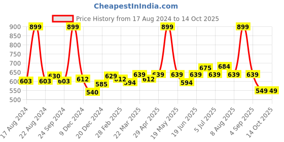 tatacliq.com Dreamz by Pantaloons Jester Red Cotton Printed Joggers dreamz by pantaloons Price History Graph from 17 Aug 2024 to 14 Oct 2025