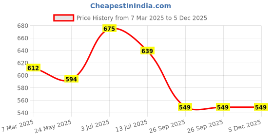 tatacliq.com Dreamz by Pantaloons Jester Red Cotton Printed Joggers dreamz by pantaloons Price History Graph from 7 Mar 2025 to 5 Dec 2025