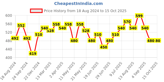 tatacliq.com Dreamz by Pantaloons Jester Red Cotton Printed Shorts dreamz by pantaloons Price History Graph from 18 Aug 2024 to 15 Oct 2025