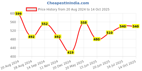 tatacliq.com Dreamz by Pantaloons Jester Red Cotton Printed Shorts dreamz by pantaloons Price History Graph from 20 Aug 2024 to 14 Oct 2025