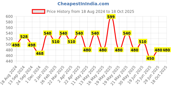 tatacliq.com Dreamz by Pantaloons Jester Red Cotton Printed T-Shirt dreamz by pantaloons Price History Graph from 18 Aug 2024 to 18 Oct 2025