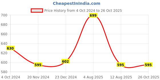 tatacliq.com Dreamz by Pantaloons Jet Black Cotton Printed Pyjamas dreamz by pantaloons Price History Graph from 4 Oct 2024 to 25 Oct 2025