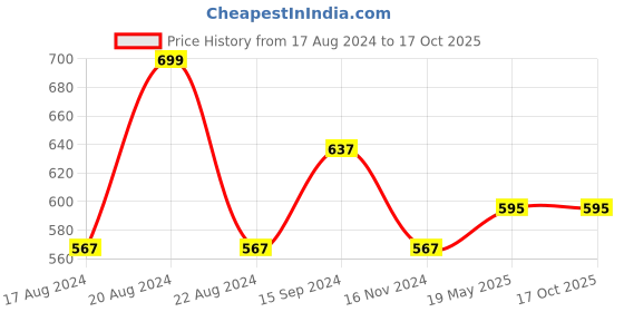 tatacliq.com Dreamz by Pantaloons Jet Black Cotton Printed Pyjamas dreamz by pantaloons Price History Graph from 17 Aug 2024 to 17 Oct 2025
