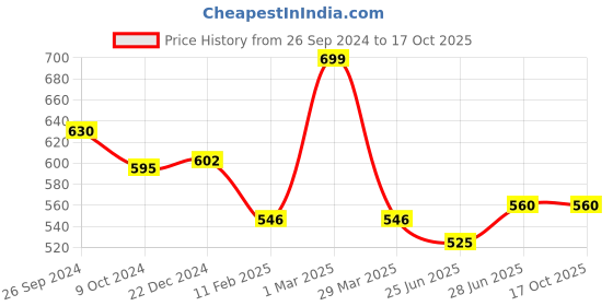 tatacliq.com Dreamz by Pantaloons Jet Black Cotton Printed Pyjamas dreamz by pantaloons Price History Graph from 26 Sep 2024 to 16 Oct 2025