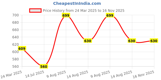 tatacliq.com Dreamz by Pantaloons Jet Black Cotton Printed Pyjamas dreamz by pantaloons Price History Graph from 24 Mar 2025 to 16 Nov 2025