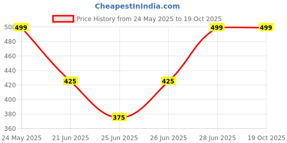 tatacliq.com Dreamz by Pantaloons Jet Black Cotton Printed Shorts dreamz by pantaloons Price History Graph from 24 May 2025 to 18 Oct 2025