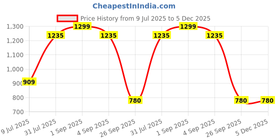 tatacliq.com Dreamz by Pantaloons Jet Black Cotton Printed T-Shirt & Pyjamas Set dreamz by pantaloons Price History Graph from 9 Jul 2025 to 5 Dec 2025