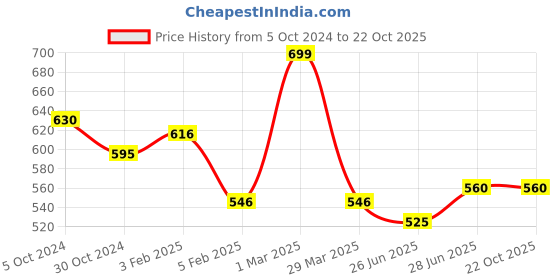 tatacliq.com Dreamz by Pantaloons Jet Black Cotton Striped Pyjamas dreamz by pantaloons Price History Graph from 5 Oct 2024 to 21 Oct 2025