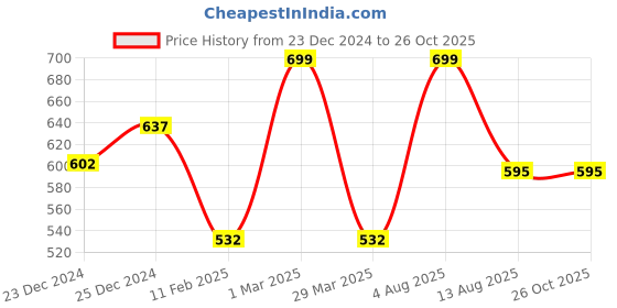 tatacliq.com Dreamz by Pantaloons Jet Black Cotton Striped Pyjamas dreamz by pantaloons Price History Graph from 23 Dec 2024 to 25 Oct 2025