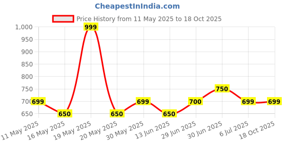 tatacliq.com Dreamz By Pantaloons Jet Black Relaxed Fit Printed Pyjamas dreamz by pantaloons Price History Graph from 11 May 2025 to 17 Oct 2025