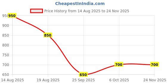 tatacliq.com Dreamz By Pantaloons Jet Black Relaxed Fit Printed Pyjamas dreamz by pantaloons Price History Graph from 14 Aug 2025 to 24 Nov 2025