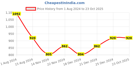 tatacliq.com Dreamz by Pantaloons Lilac Blue Cotton Shorts dreamz by pantaloons Price History Graph from 1 Aug 2024 to 22 Oct 2025