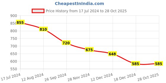 tatacliq.com Dreamz by Pantaloons Lilac Cotton Graphic Print Sleep Tee dreamz by pantaloons Price History Graph from 17 Jul 2024 to 26 Oct 2025