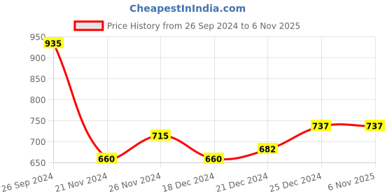 tatacliq.com Dreamz by Pantaloons Lilac Cotton Graphic Print Winter Top dreamz by pantaloons Price History Graph from 26 Sep 2024 to 6 Nov 2025