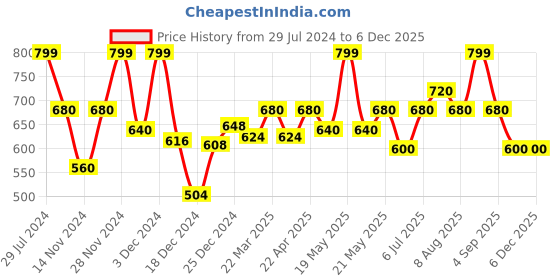 tatacliq.com Dreamz by Pantaloons Lilac Cotton Printed Pyjamas dreamz by pantaloons Price History Graph from 29 Jul 2024 to 4 Dec 2025