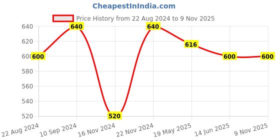 tatacliq.com Dreamz by Pantaloons Lilac Cotton Printed Pyjamas dreamz by pantaloons Price History Graph from 22 Aug 2024 to 8 Nov 2025