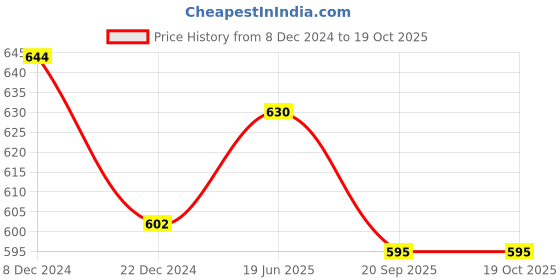 tatacliq.com Dreamz by Pantaloons Lilac Cotton Printed Pyjamas dreamz by pantaloons Price History Graph from 8 Dec 2024 to 17 Oct 2025