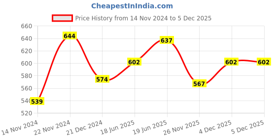 tatacliq.com Dreamz by Pantaloons Lilac Cotton Printed Pyjamas dreamz by pantaloons Price History Graph from 14 Nov 2024 to 5 Dec 2025