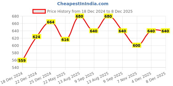 tatacliq.com Dreamz by Pantaloons Lilac Cotton Printed Pyjamas dreamz by pantaloons Price History Graph from 18 Dec 2024 to 8 Dec 2025