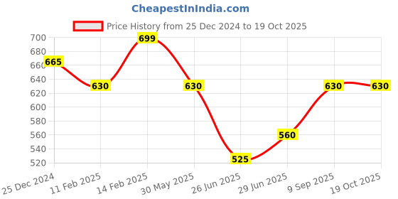 tatacliq.com Dreamz by Pantaloons Lilac Cotton Printed Pyjamas dreamz by pantaloons Price History Graph from 25 Dec 2024 to 19 Oct 2025