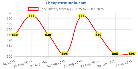 tatacliq.com Dreamz by Pantaloons Lilac Cotton Printed Pyjamas dreamz by pantaloons Price History Graph from 6 Jul 2025 to 5 Dec 2025